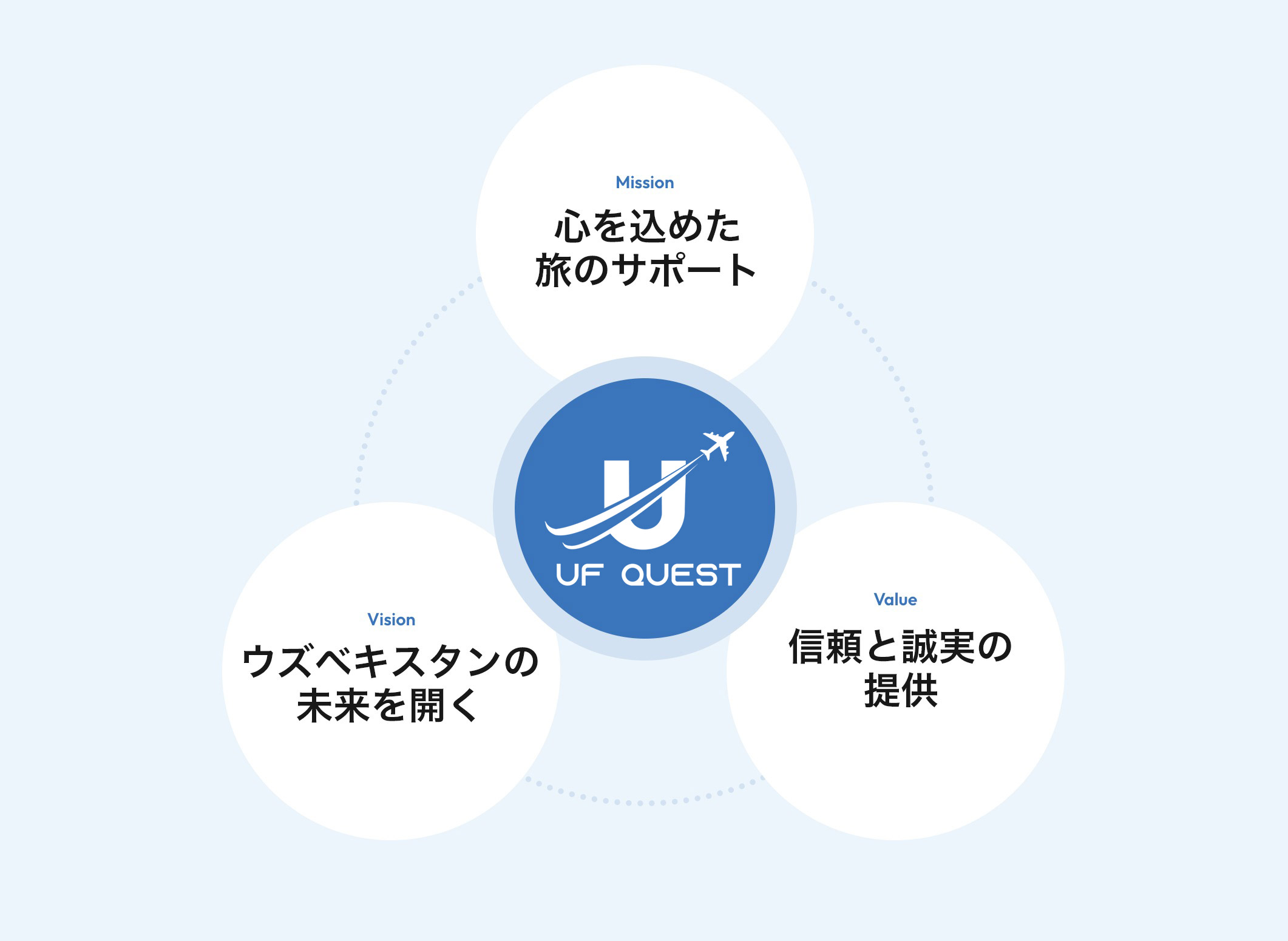 UF QUESTのミッション・ビジョン・バリューをご紹介します。